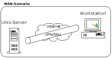WAN-Szenario